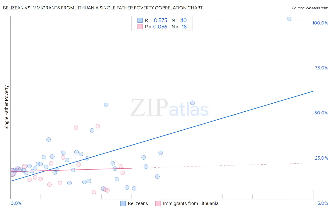 Belizean vs Immigrants from Lithuania Single Father Poverty