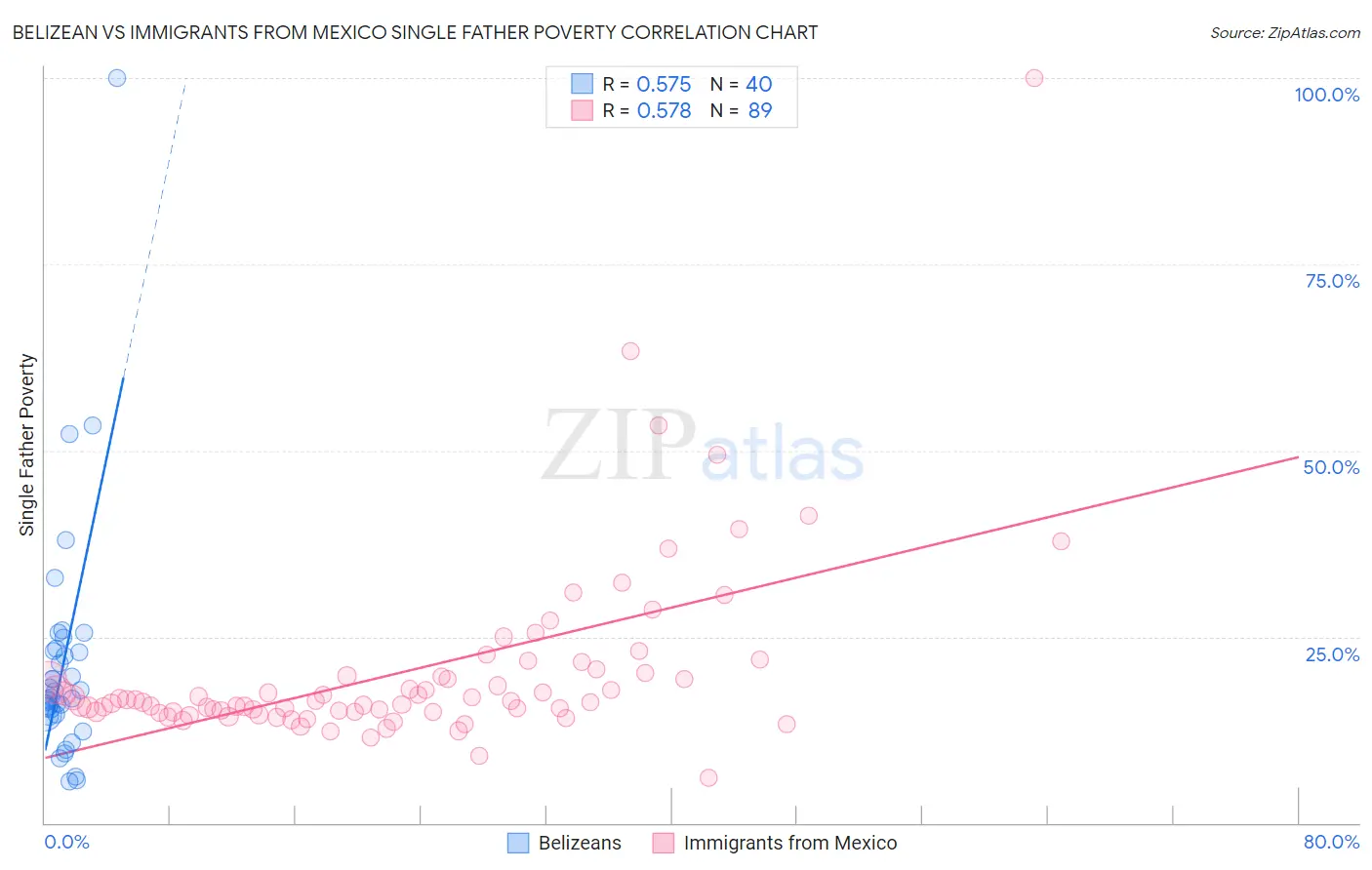 Belizean vs Immigrants from Mexico Single Father Poverty