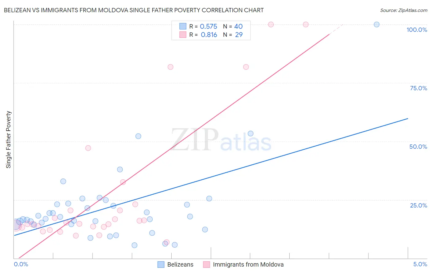 Belizean vs Immigrants from Moldova Single Father Poverty