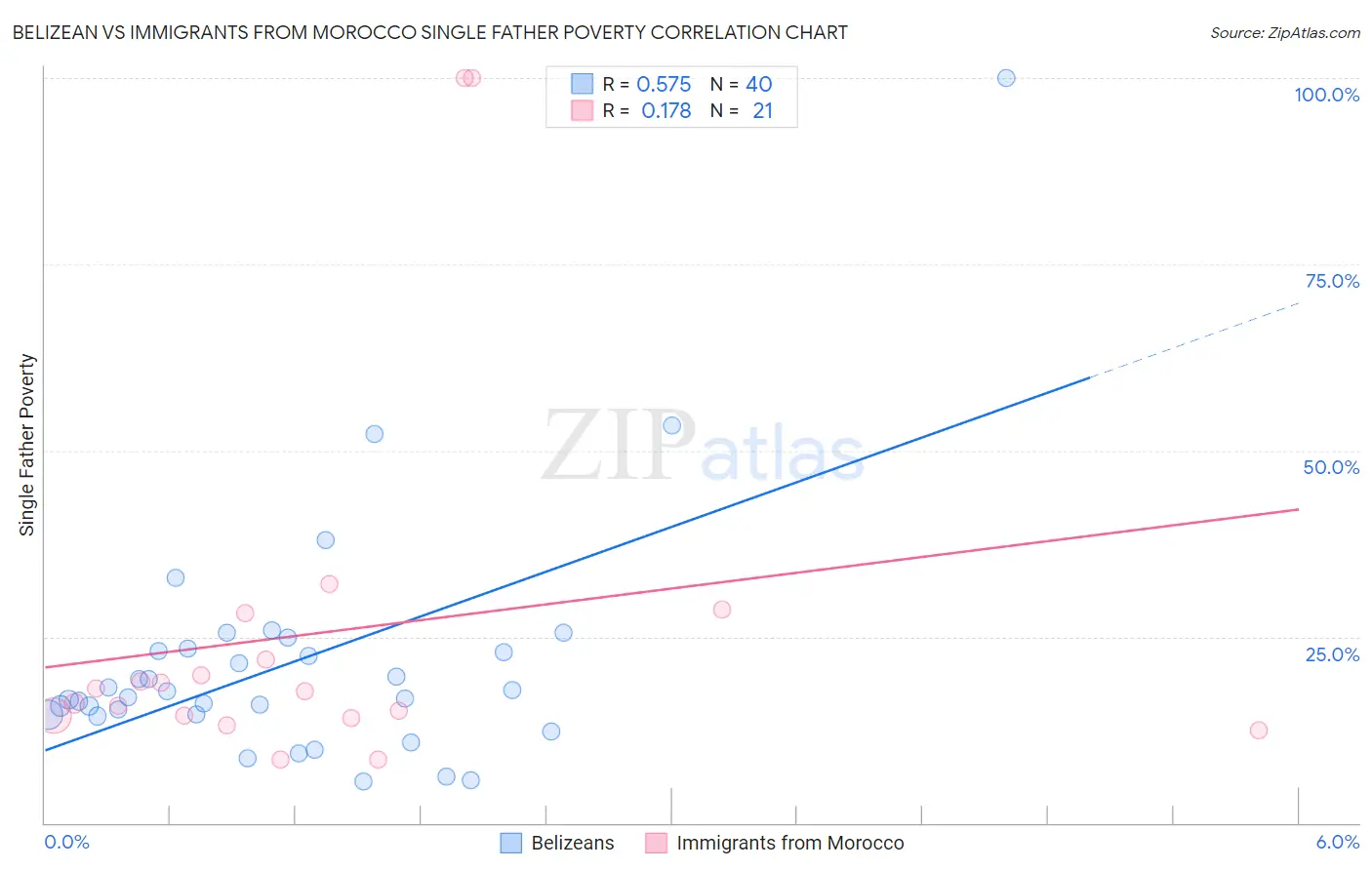 Belizean vs Immigrants from Morocco Single Father Poverty