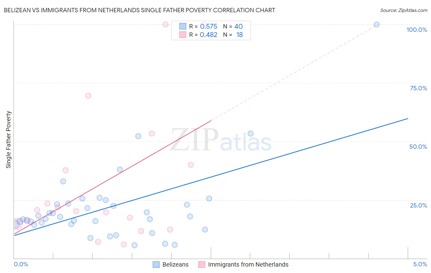 Belizean vs Immigrants from Netherlands Single Father Poverty