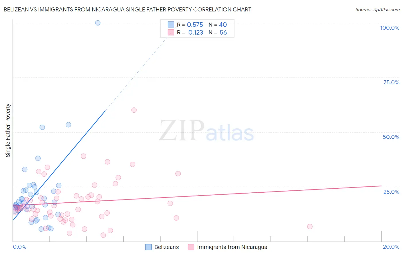 Belizean vs Immigrants from Nicaragua Single Father Poverty