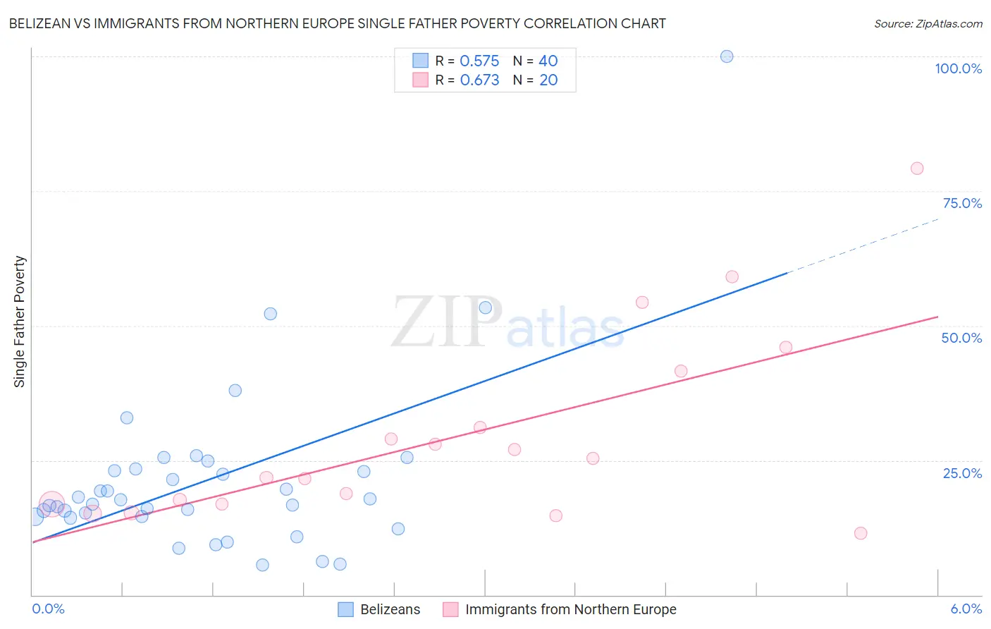 Belizean vs Immigrants from Northern Europe Single Father Poverty