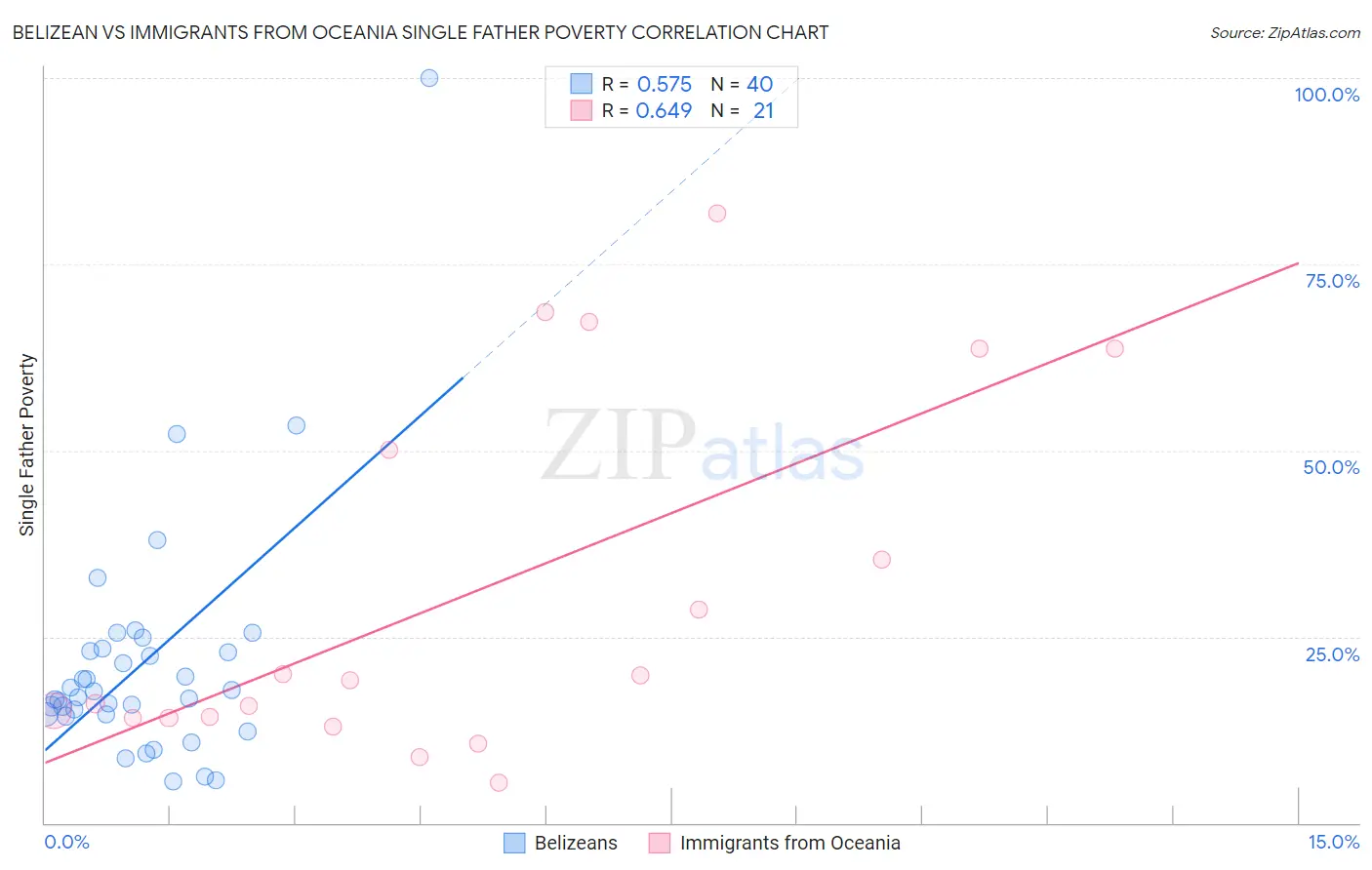 Belizean vs Immigrants from Oceania Single Father Poverty