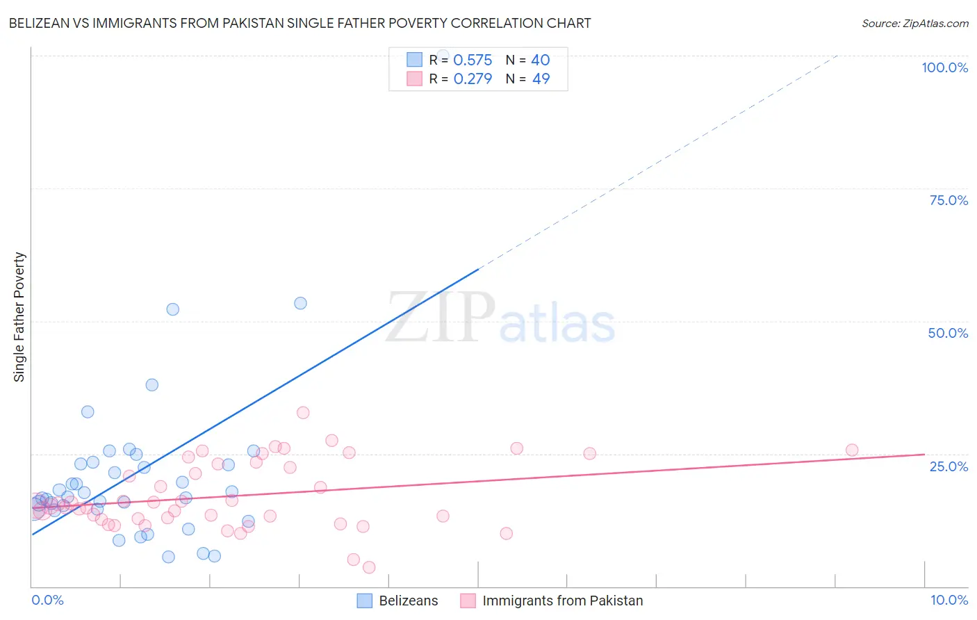 Belizean vs Immigrants from Pakistan Single Father Poverty