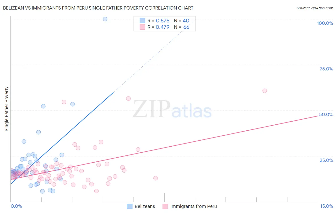 Belizean vs Immigrants from Peru Single Father Poverty