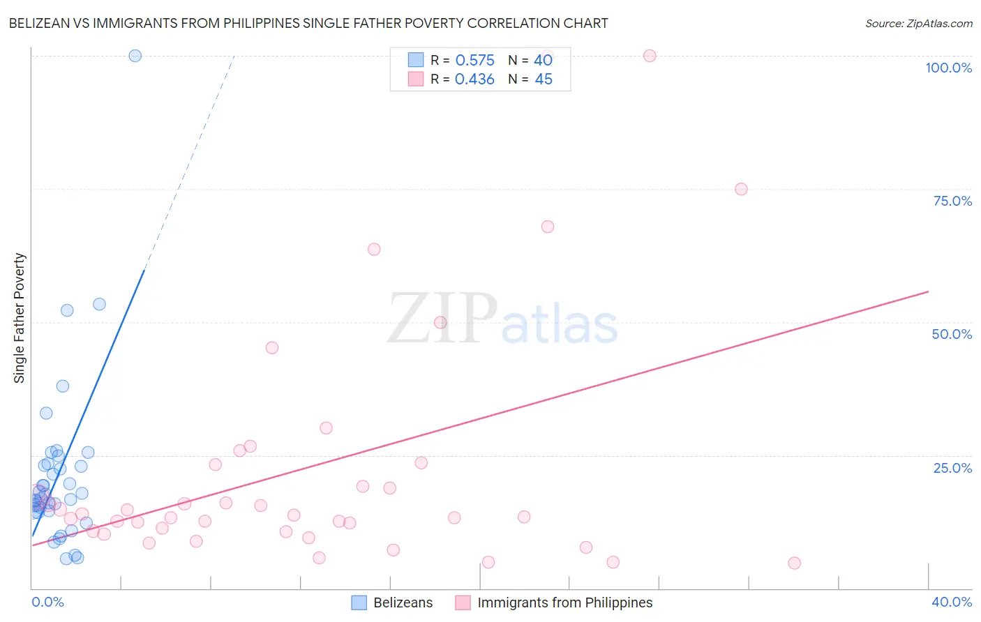 Belizean vs Immigrants from Philippines Single Father Poverty
