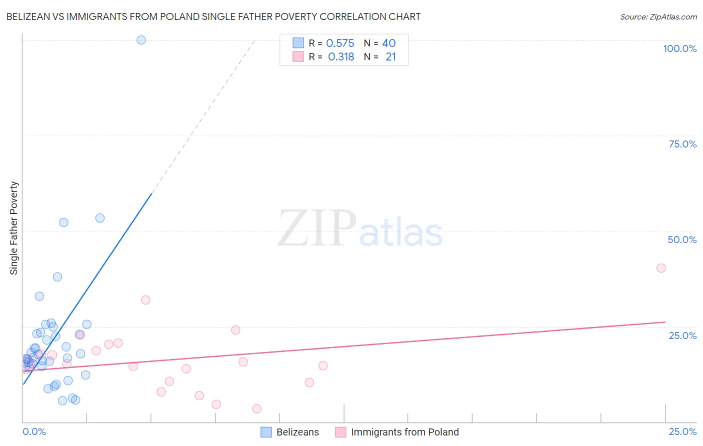 Belizean vs Immigrants from Poland Single Father Poverty