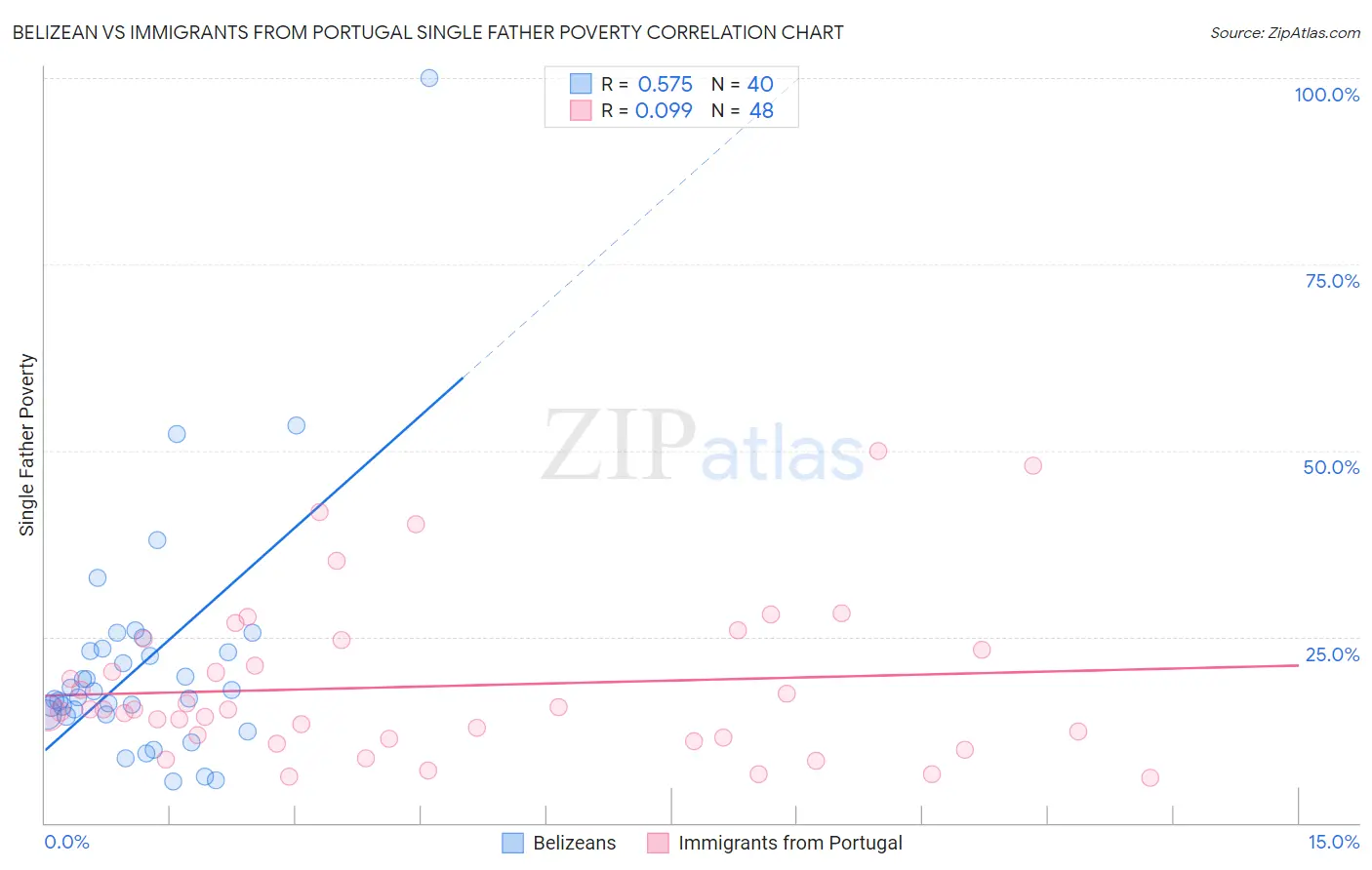 Belizean vs Immigrants from Portugal Single Father Poverty