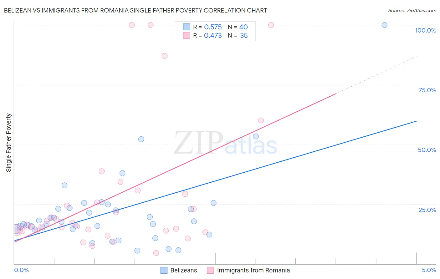 Belizean vs Immigrants from Romania Single Father Poverty