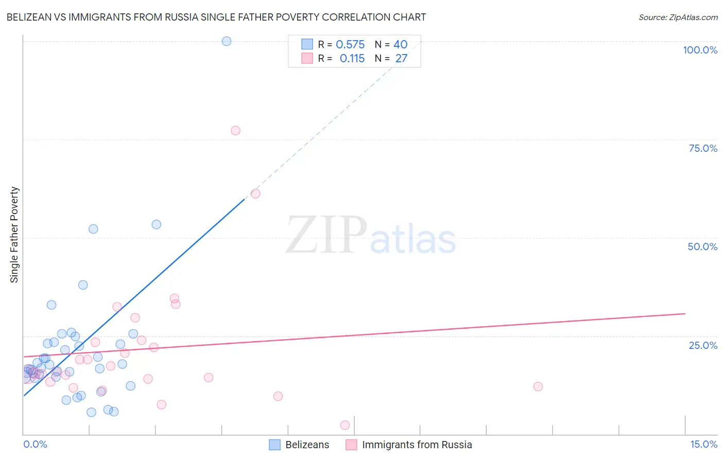 Belizean vs Immigrants from Russia Single Father Poverty