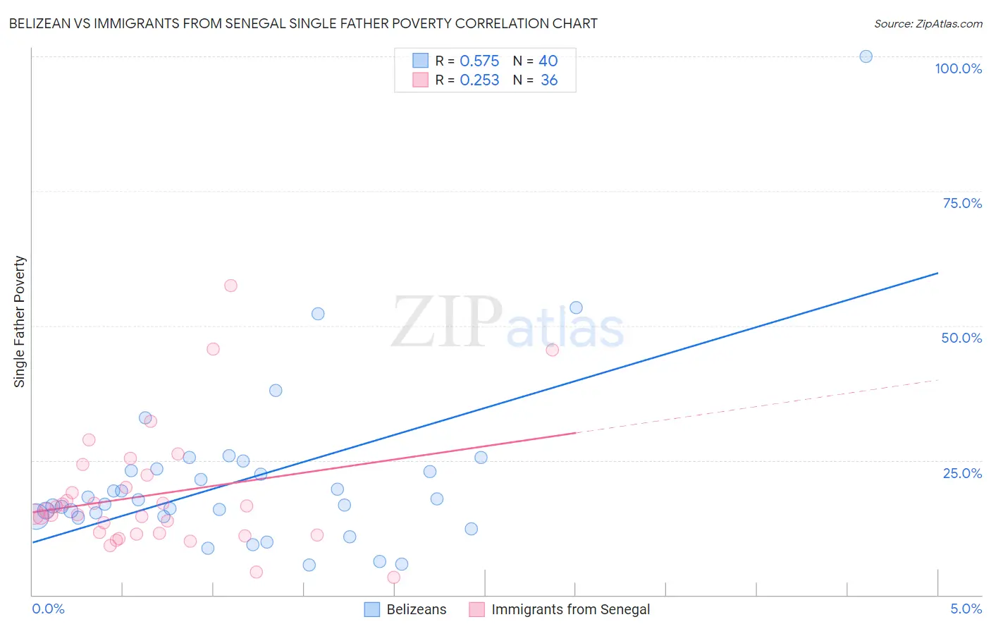 Belizean vs Immigrants from Senegal Single Father Poverty