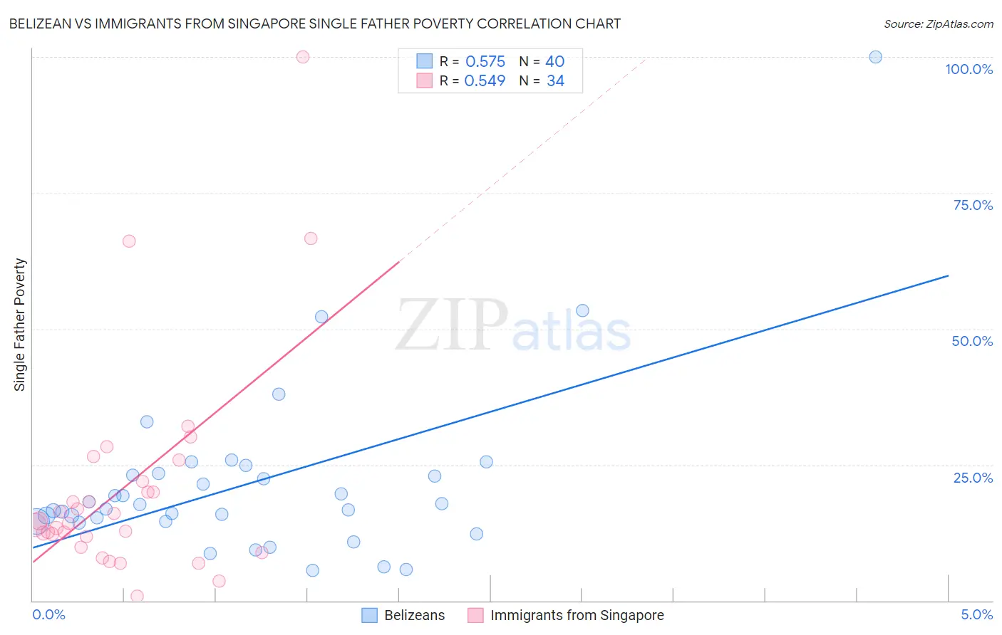 Belizean vs Immigrants from Singapore Single Father Poverty