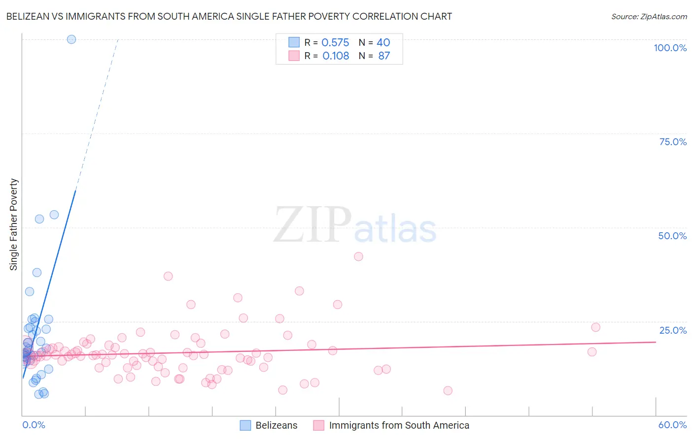 Belizean vs Immigrants from South America Single Father Poverty