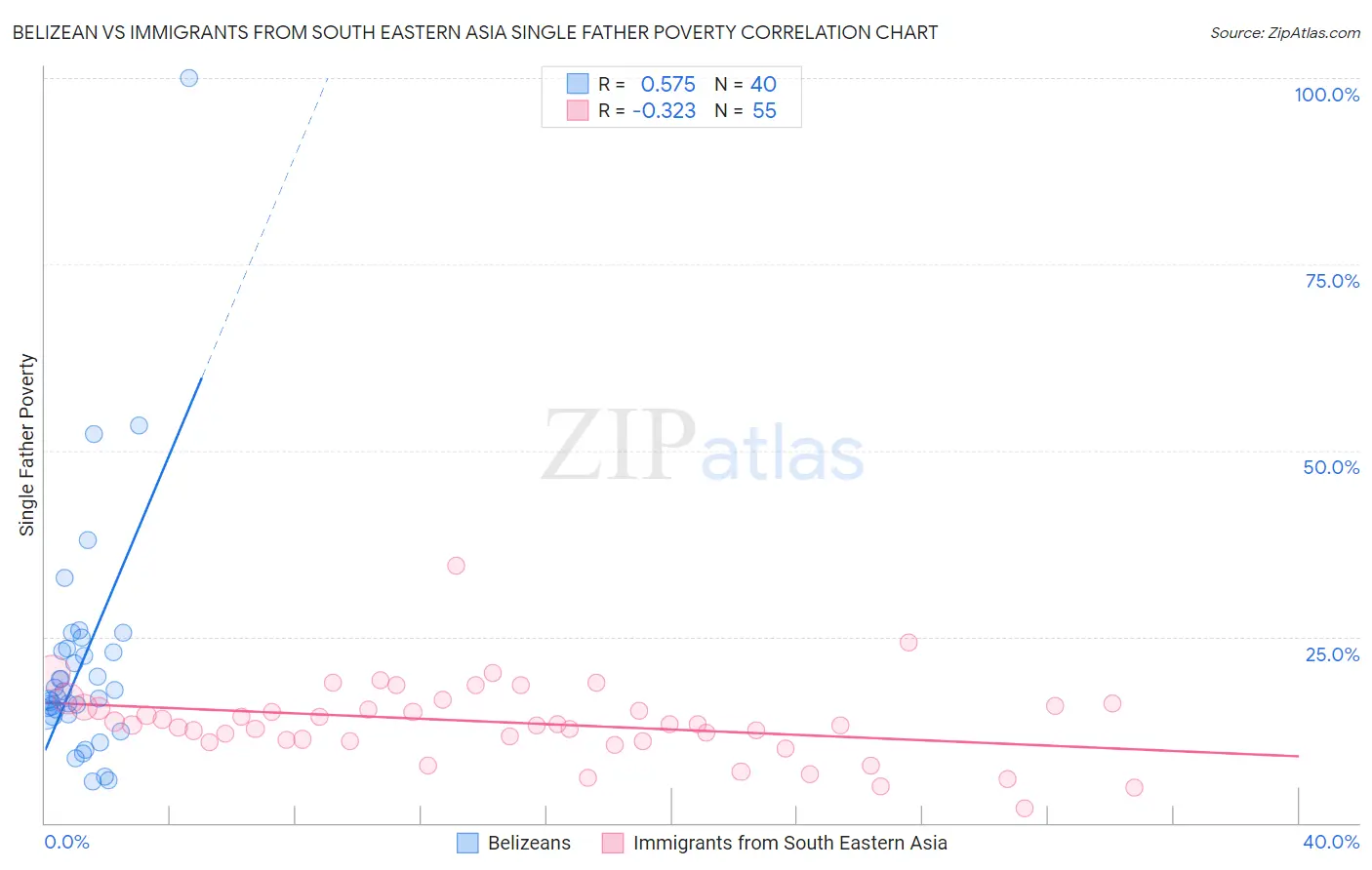 Belizean vs Immigrants from South Eastern Asia Single Father Poverty