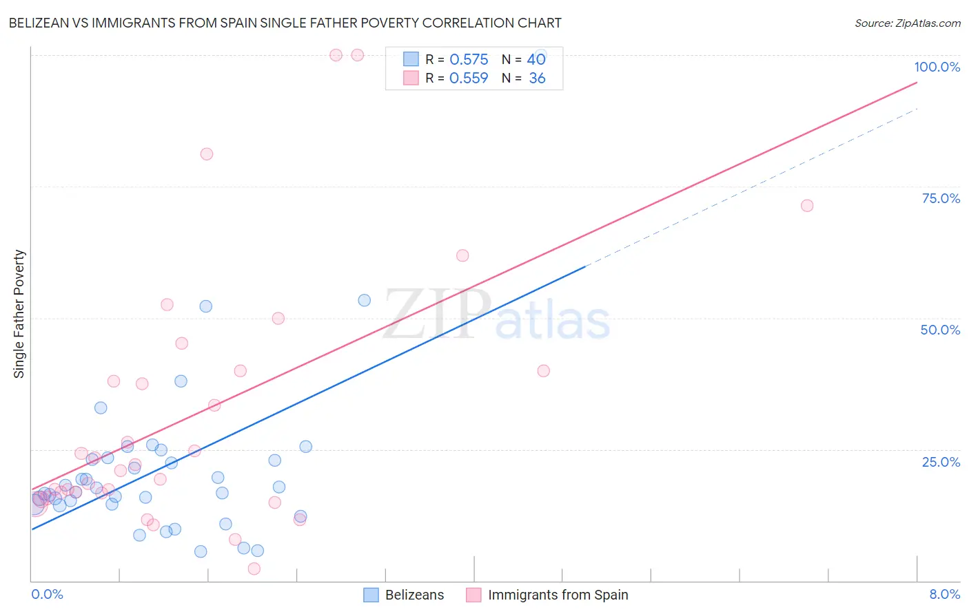 Belizean vs Immigrants from Spain Single Father Poverty