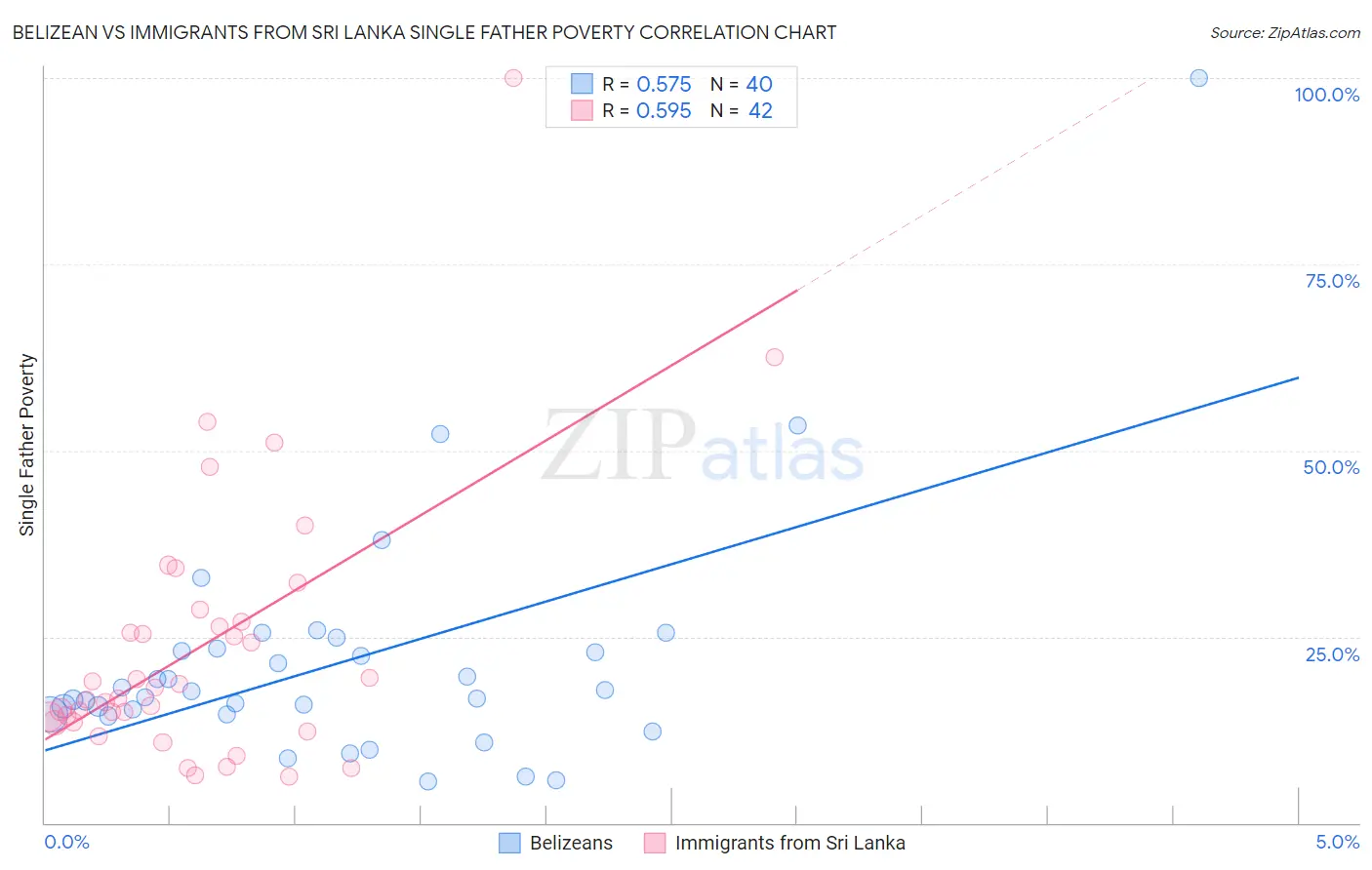 Belizean vs Immigrants from Sri Lanka Single Father Poverty