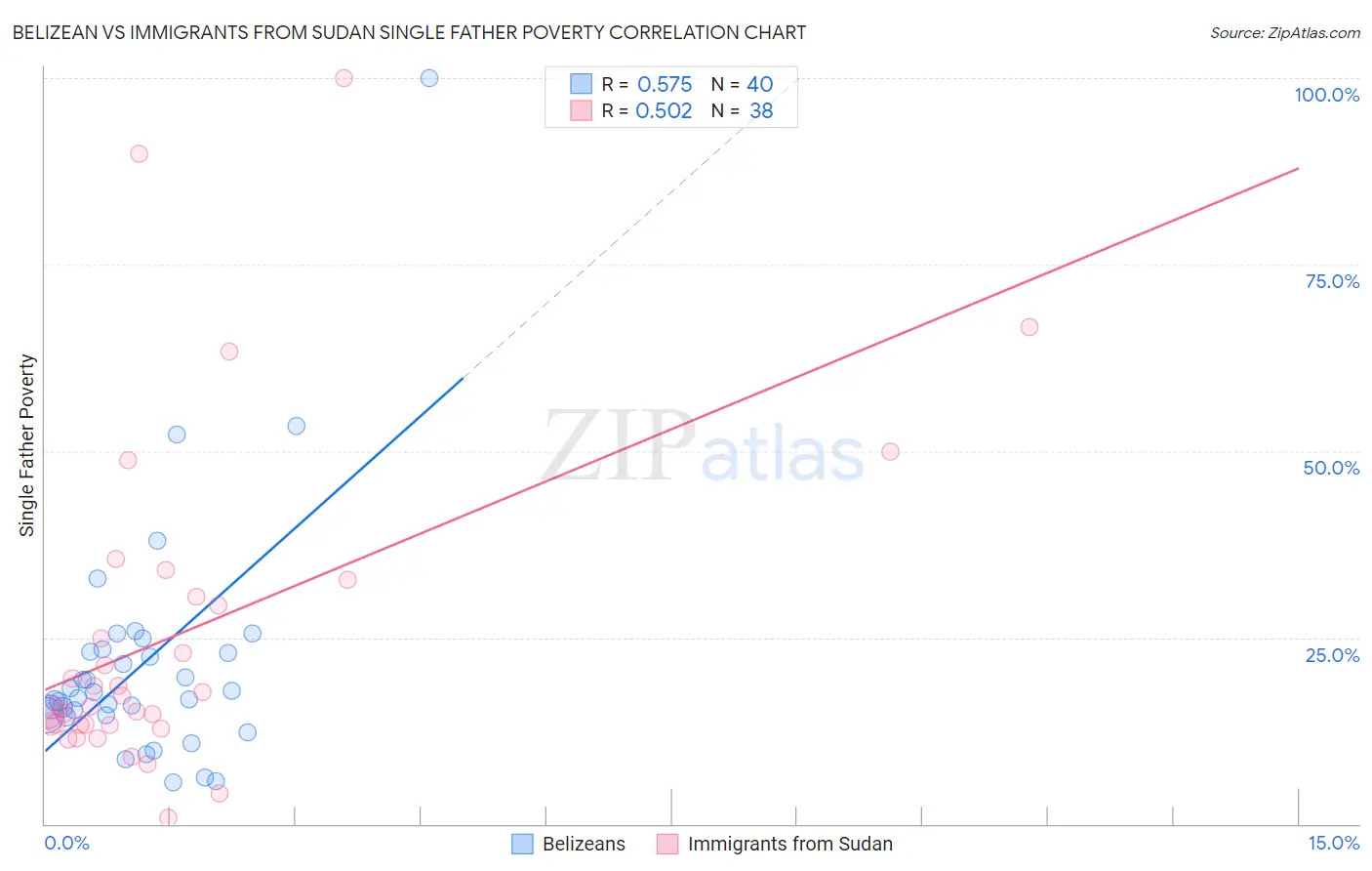 Belizean vs Immigrants from Sudan Single Father Poverty