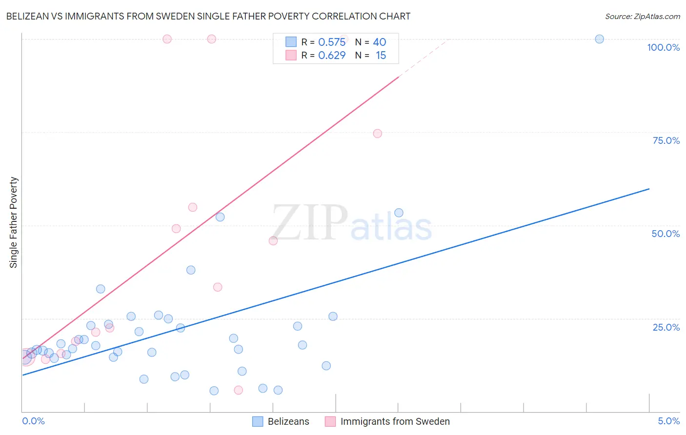 Belizean vs Immigrants from Sweden Single Father Poverty