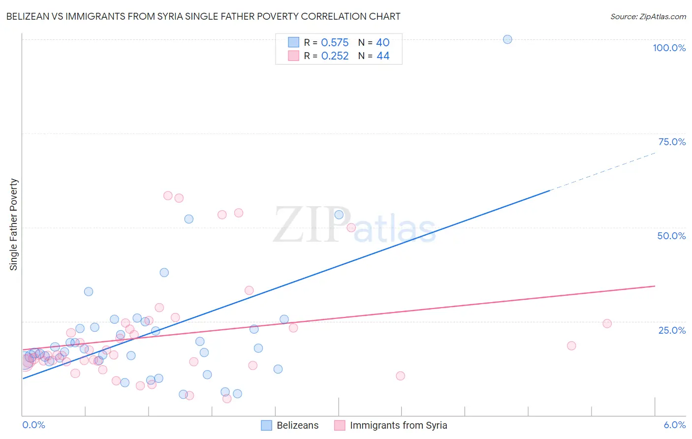 Belizean vs Immigrants from Syria Single Father Poverty