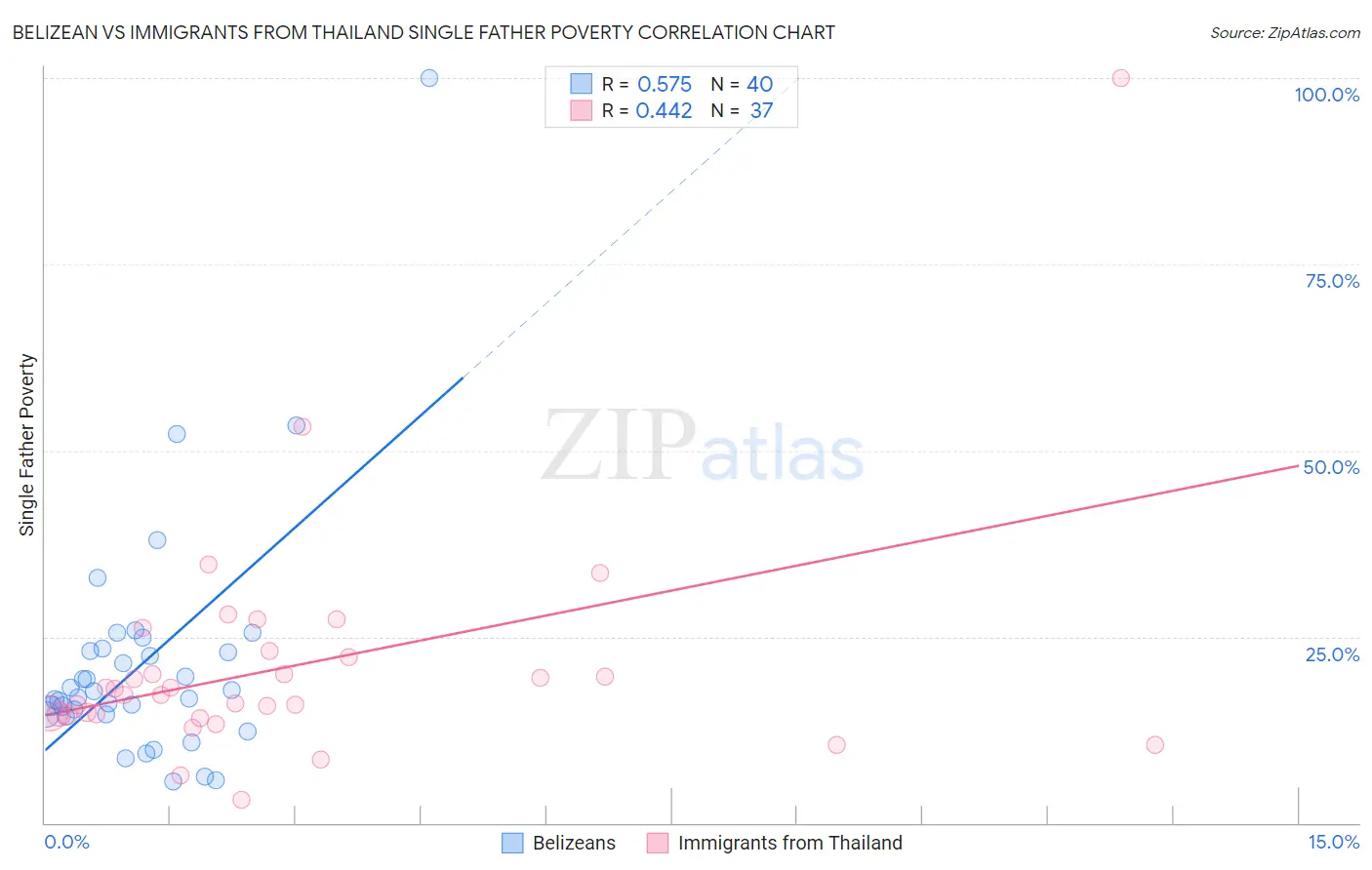 Belizean vs Immigrants from Thailand Single Father Poverty