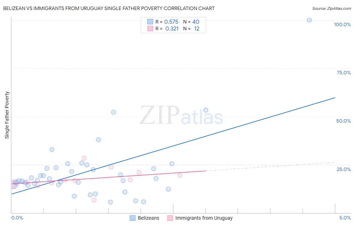 Belizean vs Immigrants from Uruguay Single Father Poverty