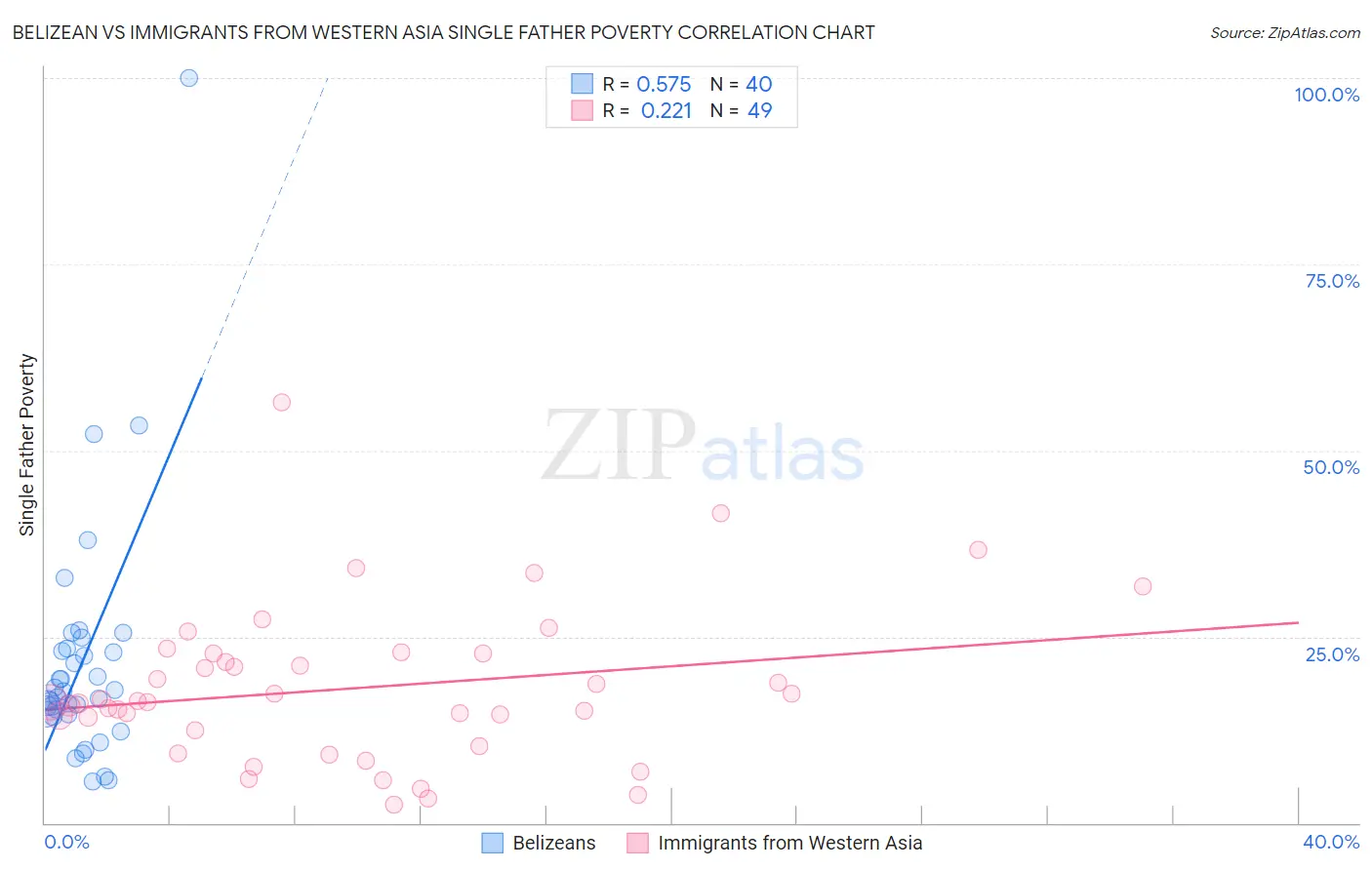 Belizean vs Immigrants from Western Asia Single Father Poverty