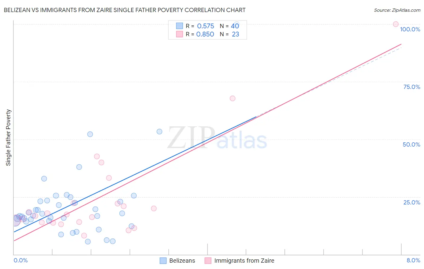 Belizean vs Immigrants from Zaire Single Father Poverty