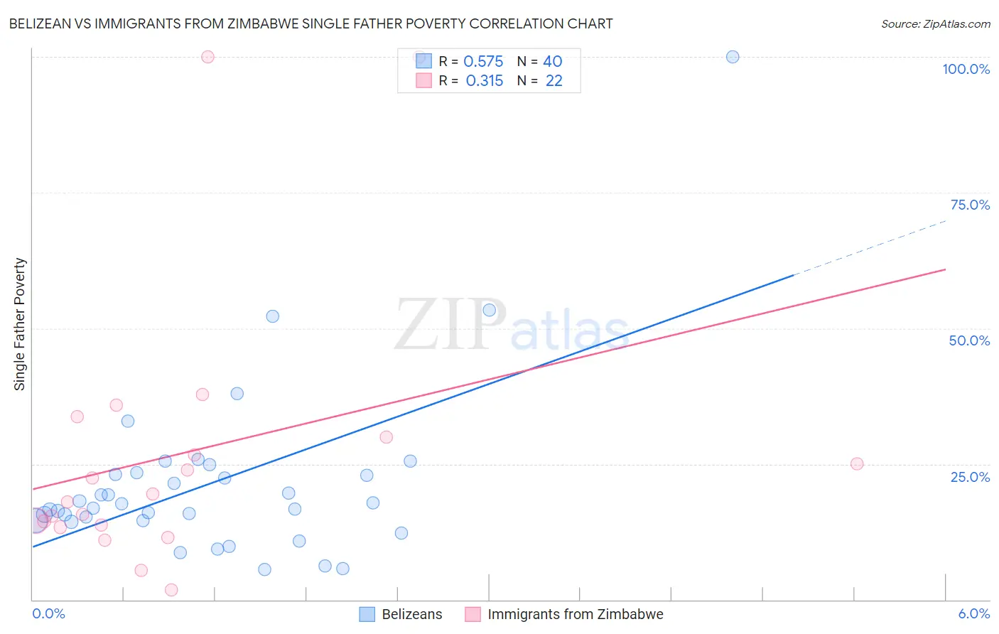 Belizean vs Immigrants from Zimbabwe Single Father Poverty