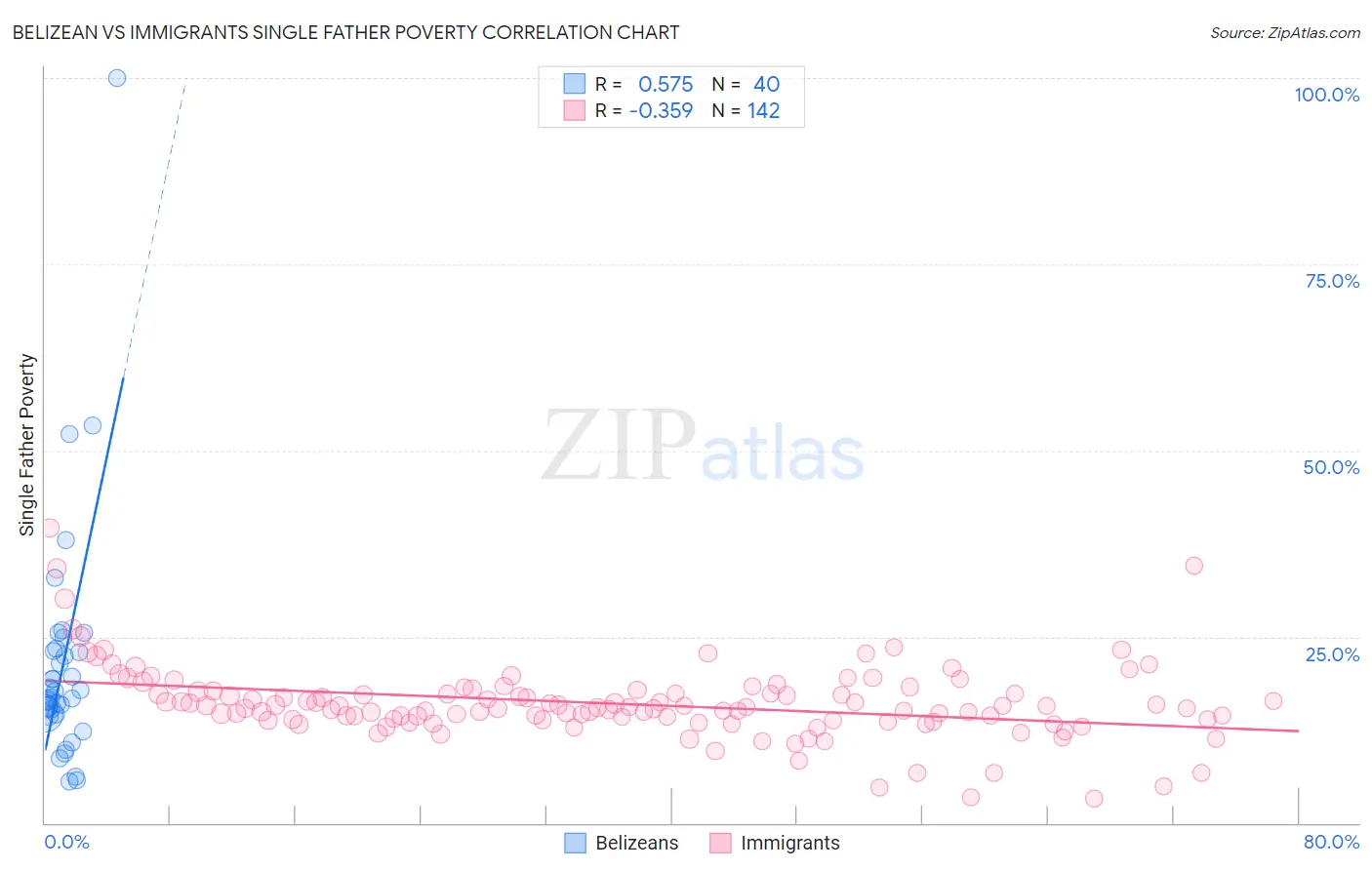 Belizean vs Immigrants Single Father Poverty