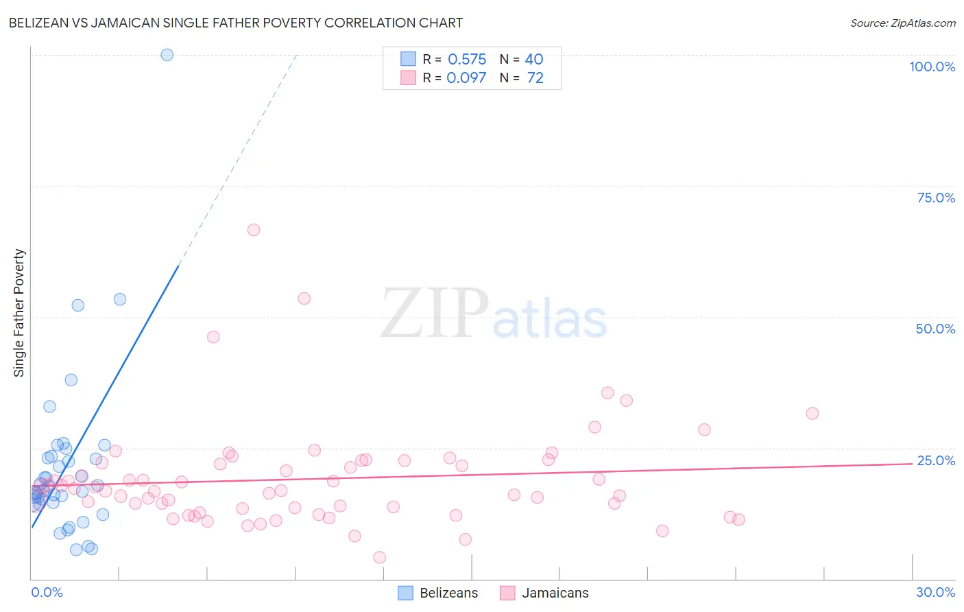 Belizean vs Jamaican Single Father Poverty
