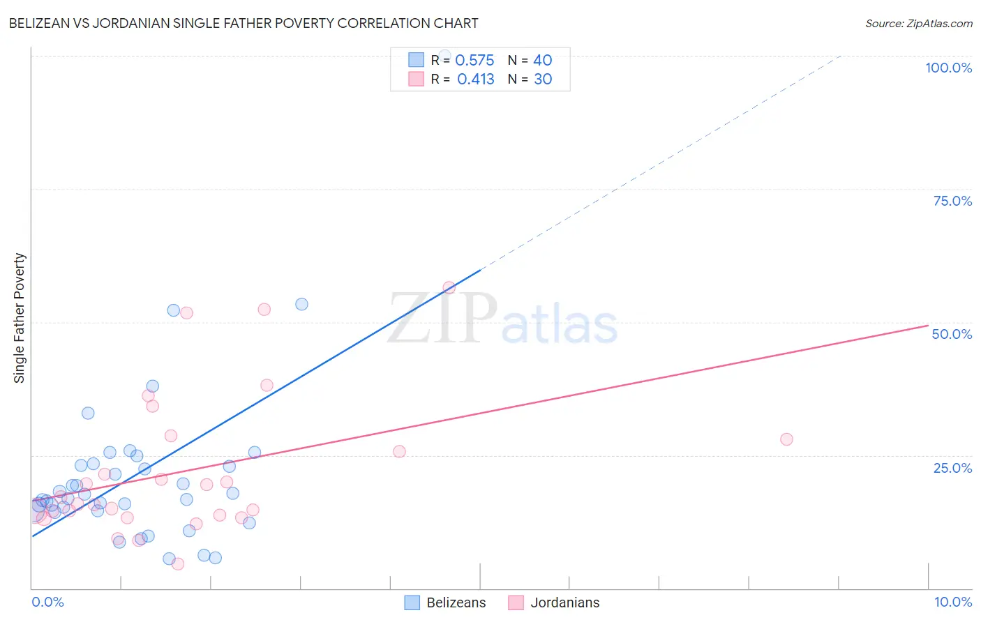 Belizean vs Jordanian Single Father Poverty