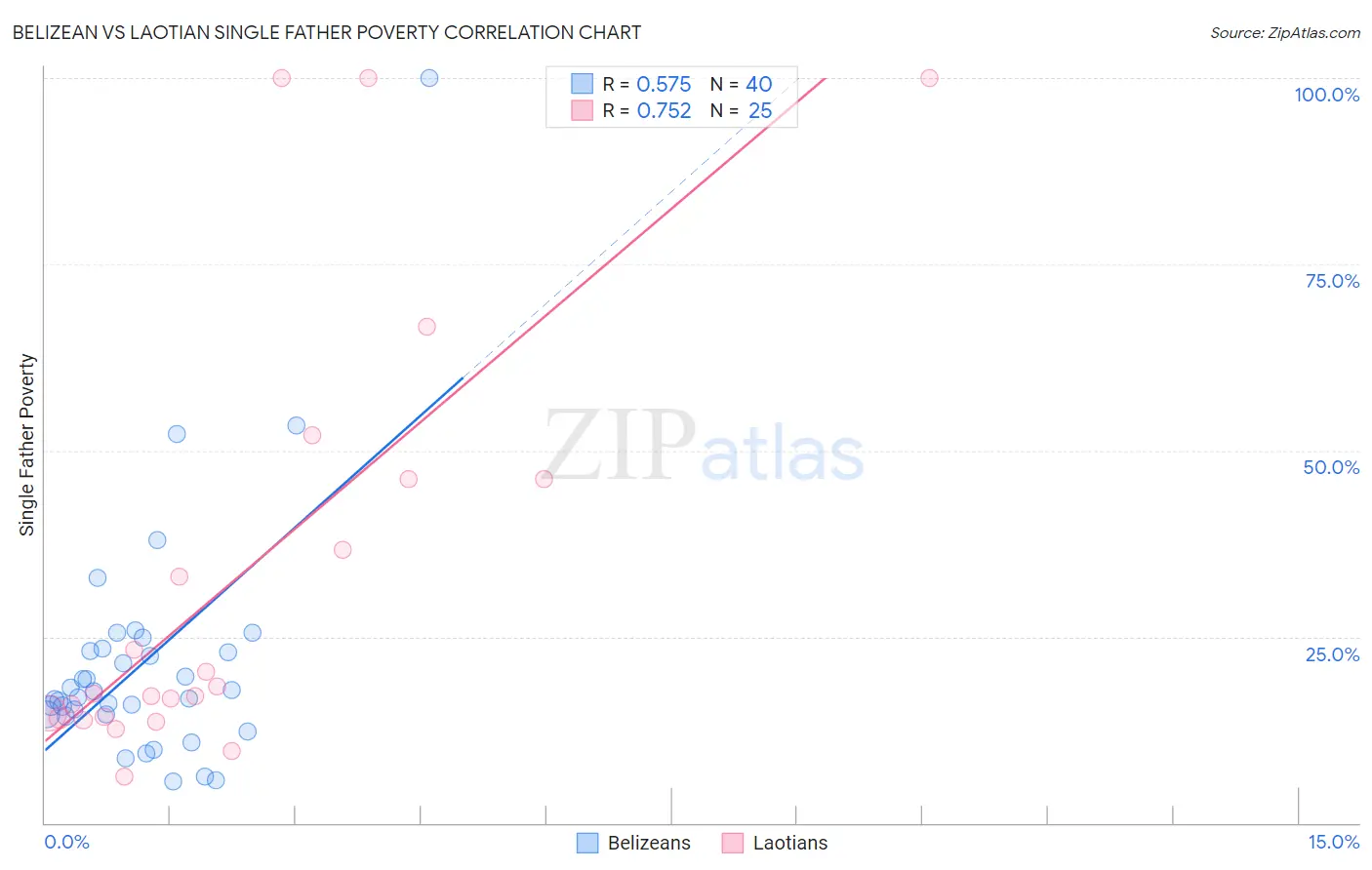 Belizean vs Laotian Single Father Poverty