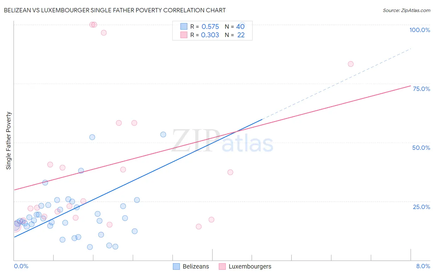 Belizean vs Luxembourger Single Father Poverty