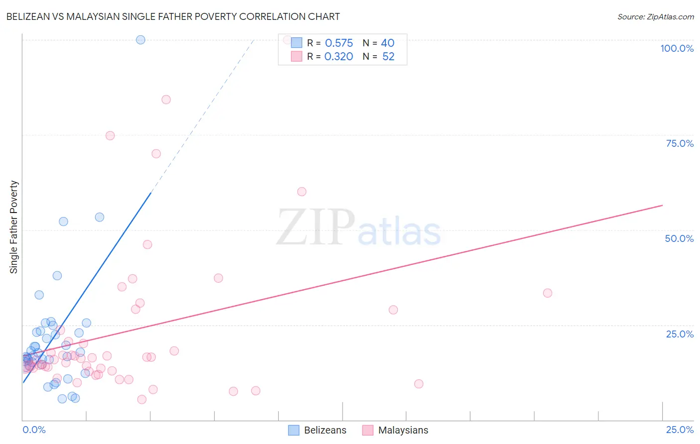 Belizean vs Malaysian Single Father Poverty