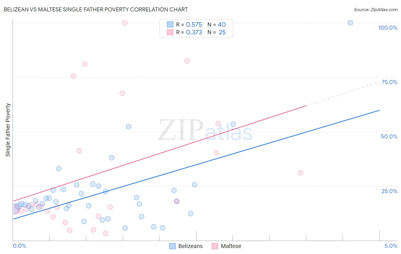 Belizean vs Maltese Single Father Poverty