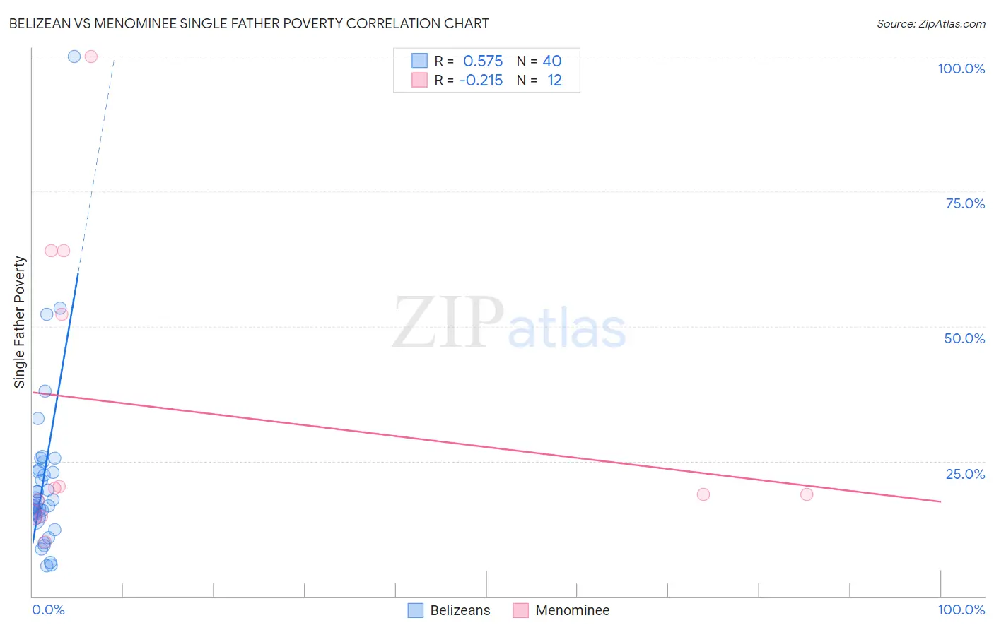 Belizean vs Menominee Single Father Poverty