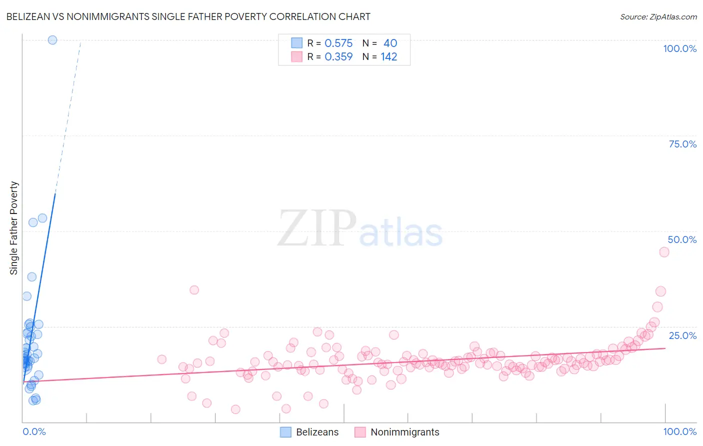 Belizean vs Nonimmigrants Single Father Poverty