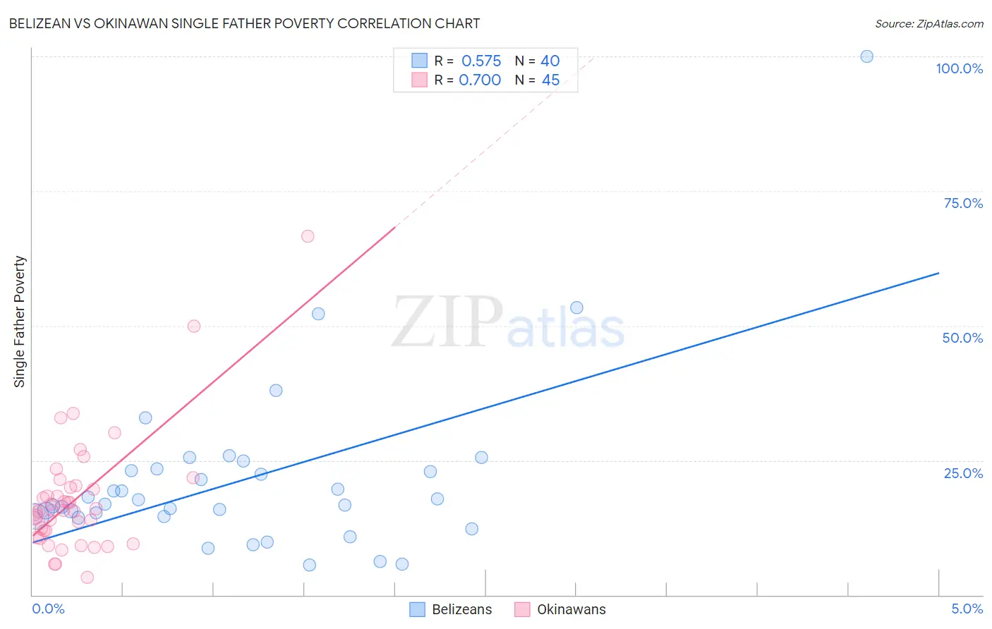 Belizean vs Okinawan Single Father Poverty