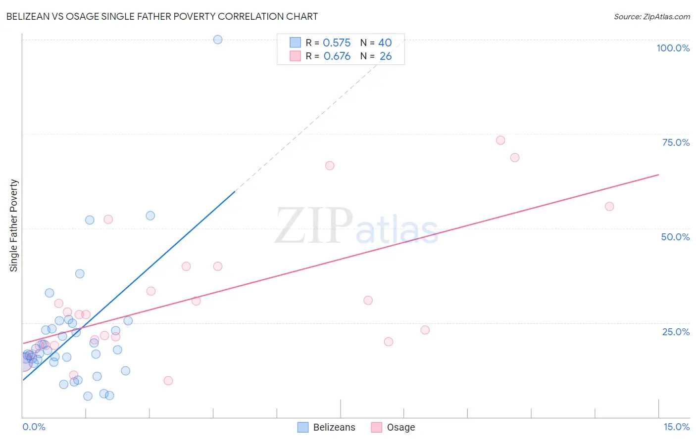 Belizean vs Osage Single Father Poverty