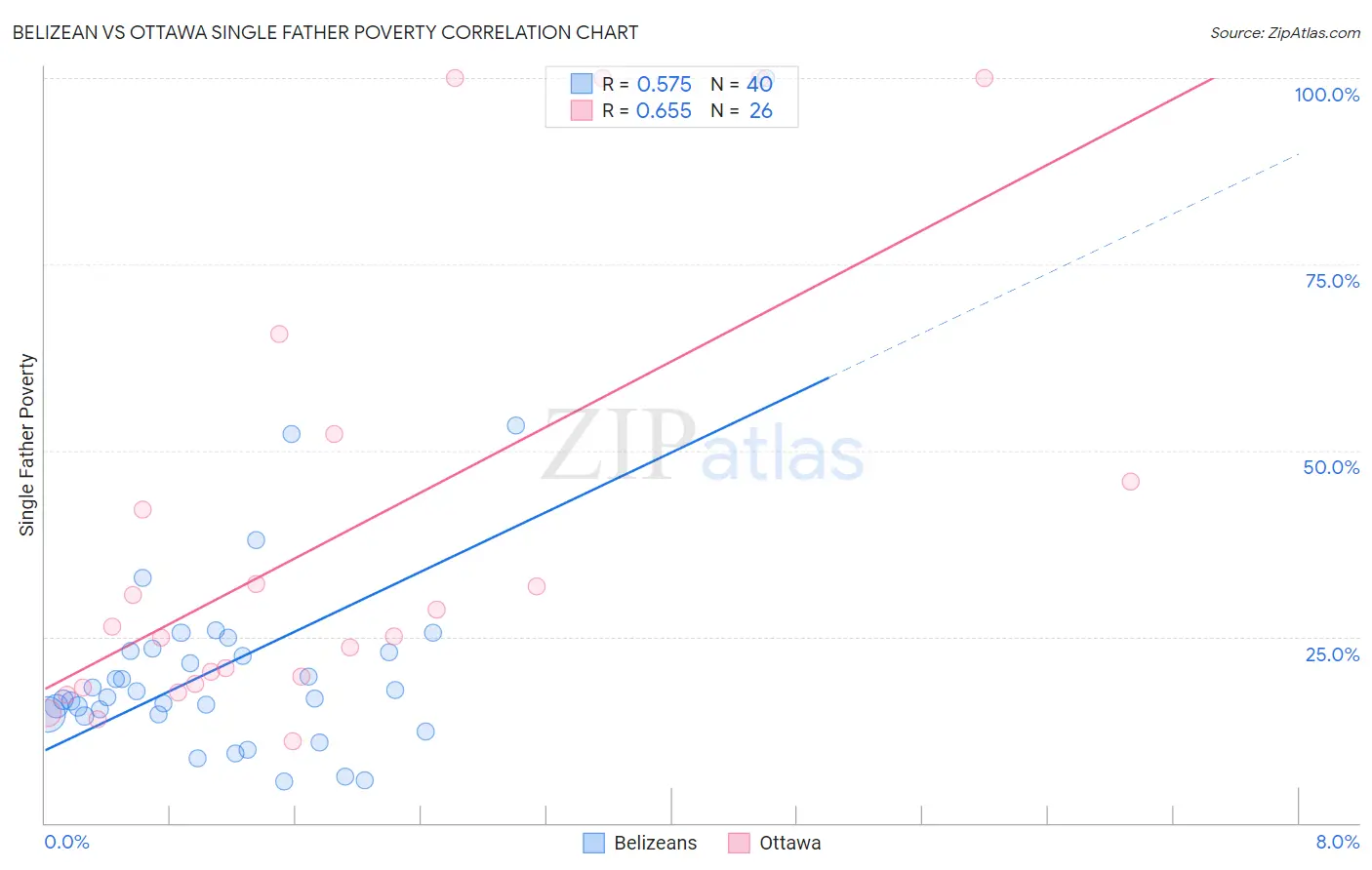 Belizean vs Ottawa Single Father Poverty