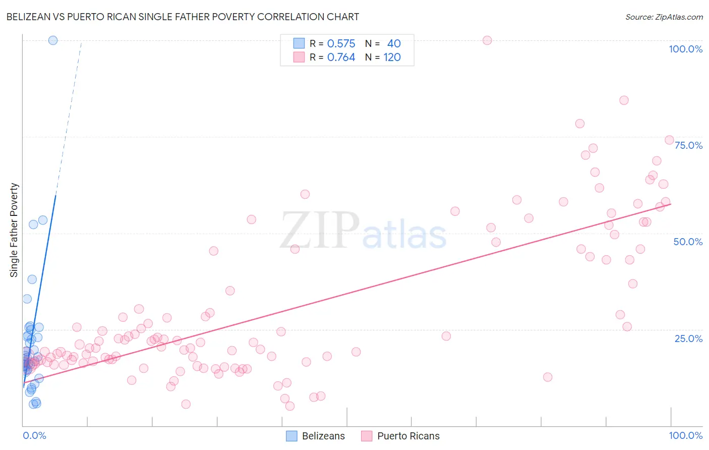 Belizean vs Puerto Rican Single Father Poverty