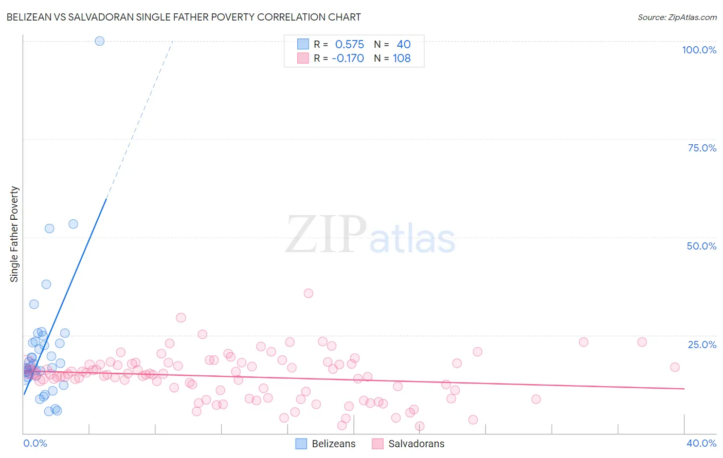 Belizean vs Salvadoran Single Father Poverty