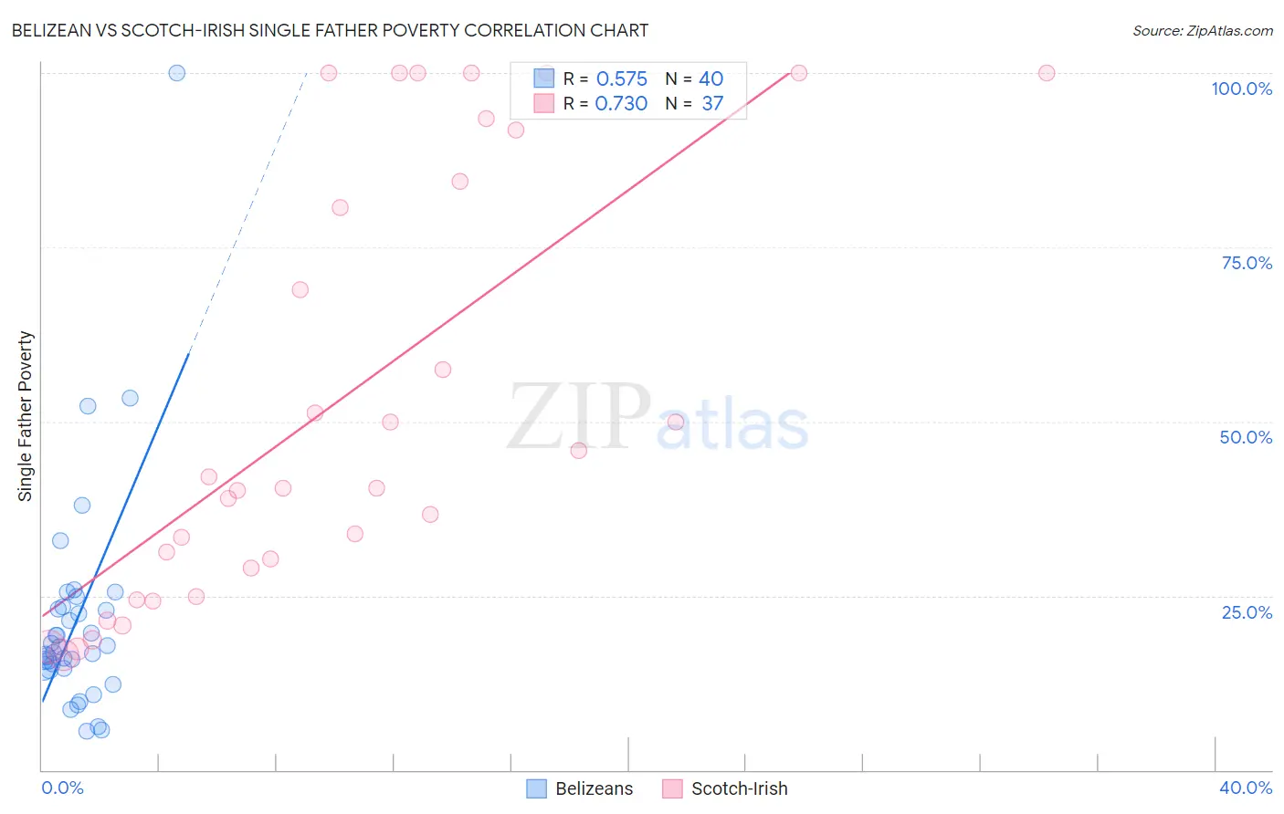 Belizean vs Scotch-Irish Single Father Poverty