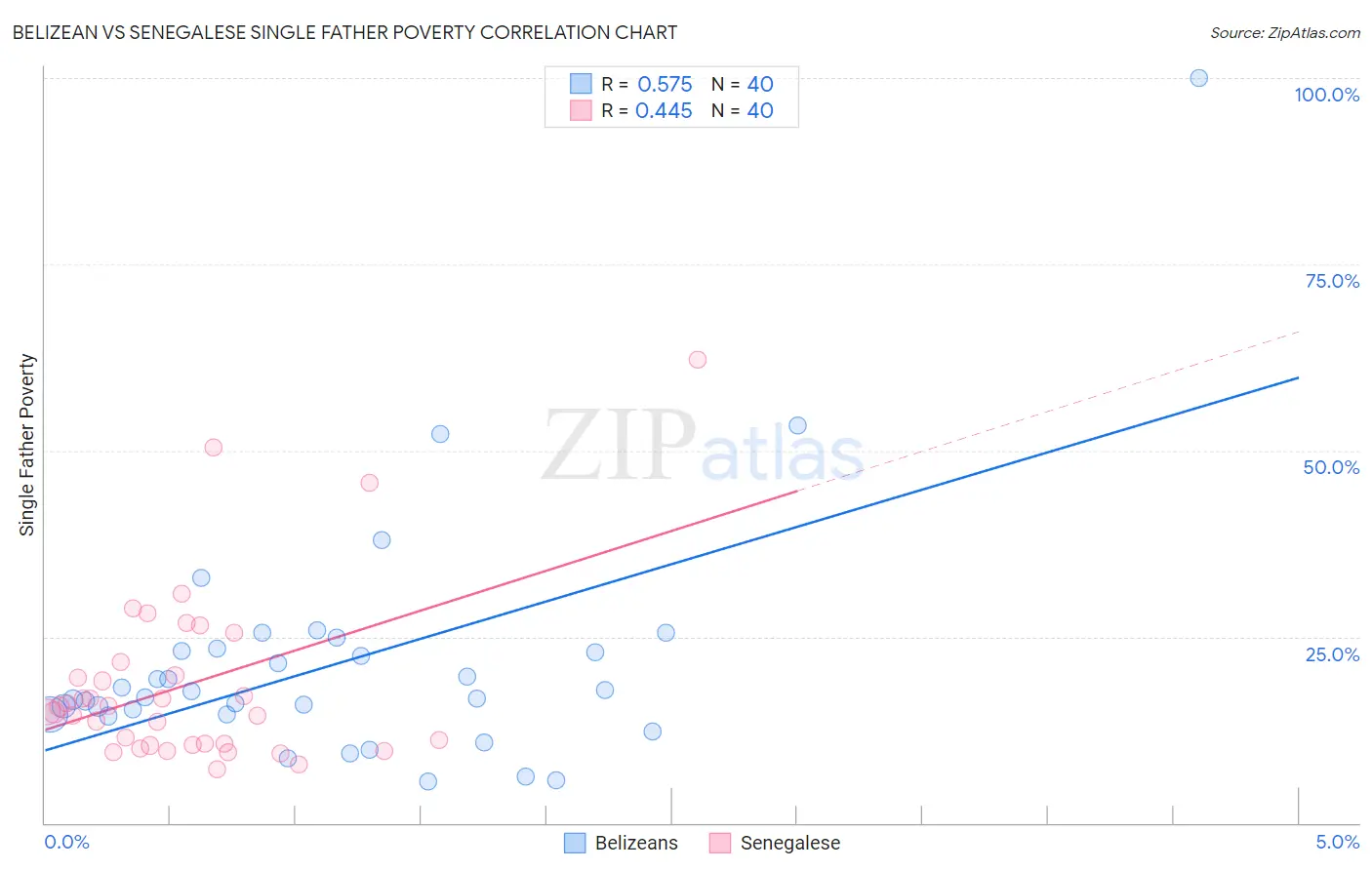 Belizean vs Senegalese Single Father Poverty