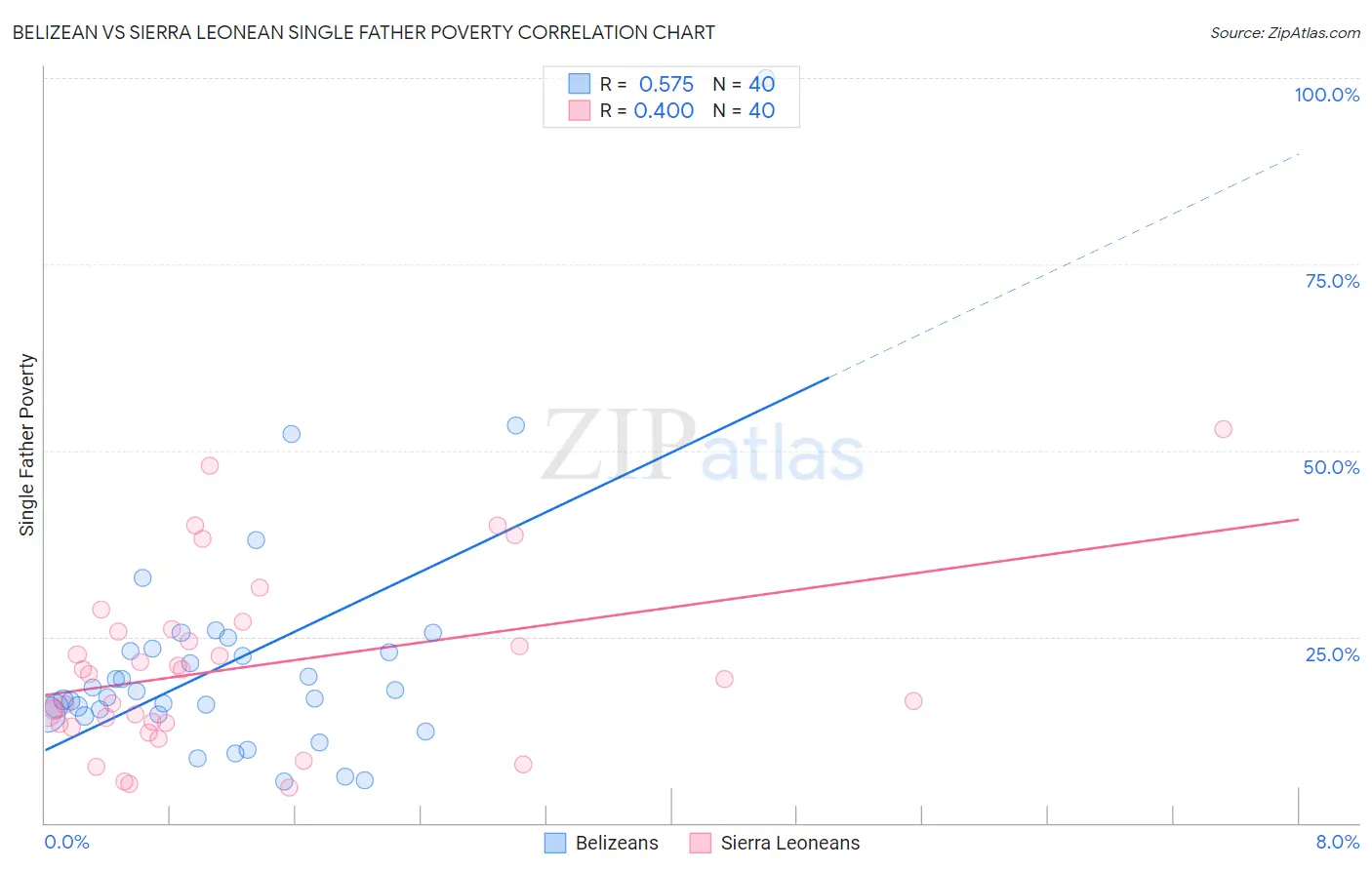 Belizean vs Sierra Leonean Single Father Poverty