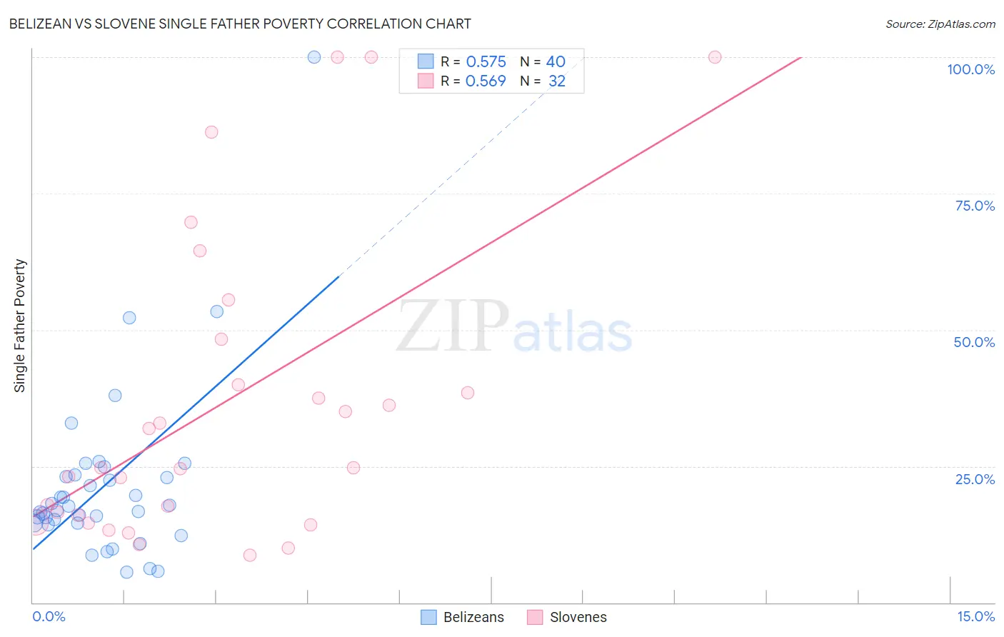 Belizean vs Slovene Single Father Poverty