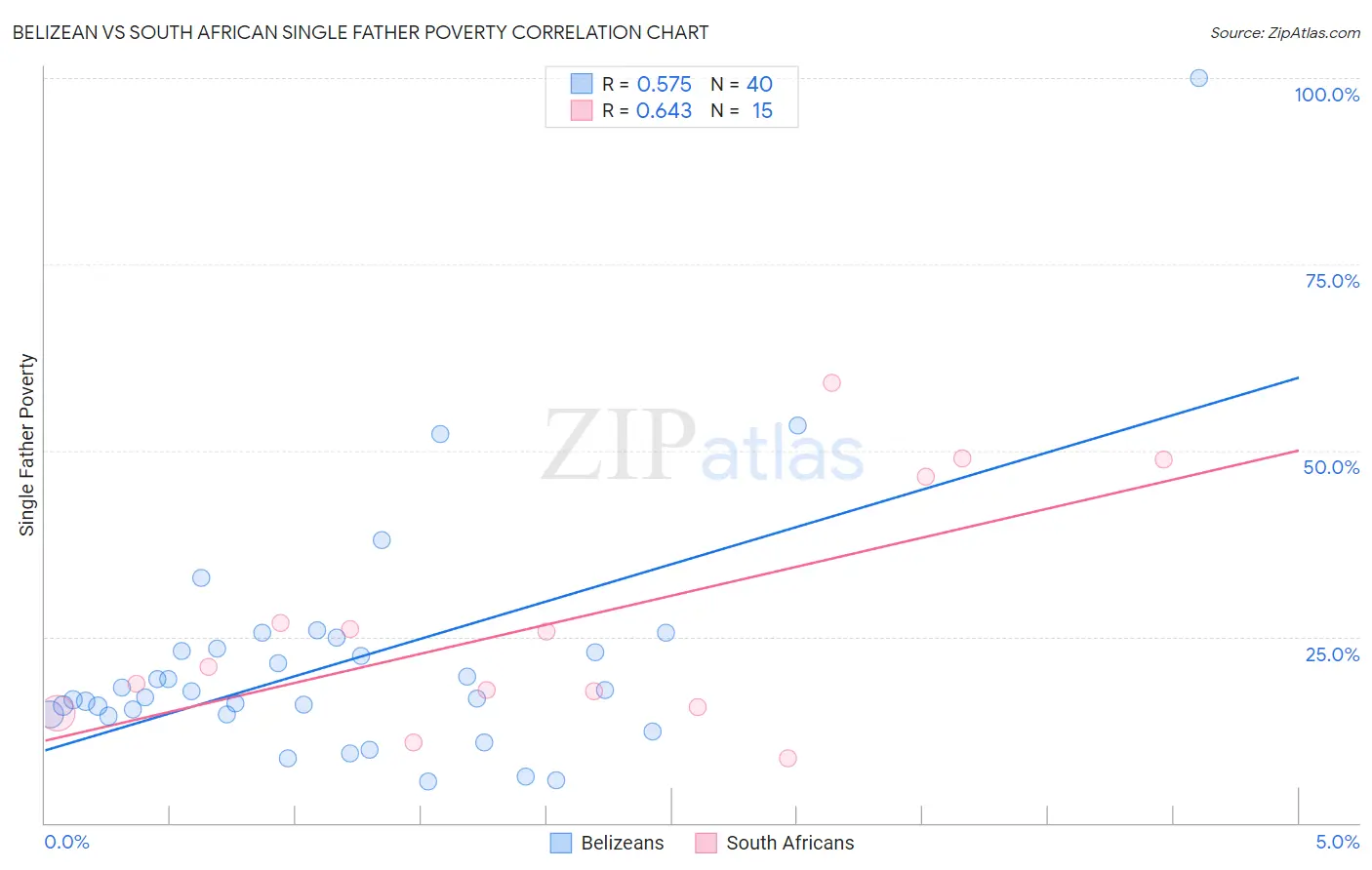 Belizean vs South African Single Father Poverty