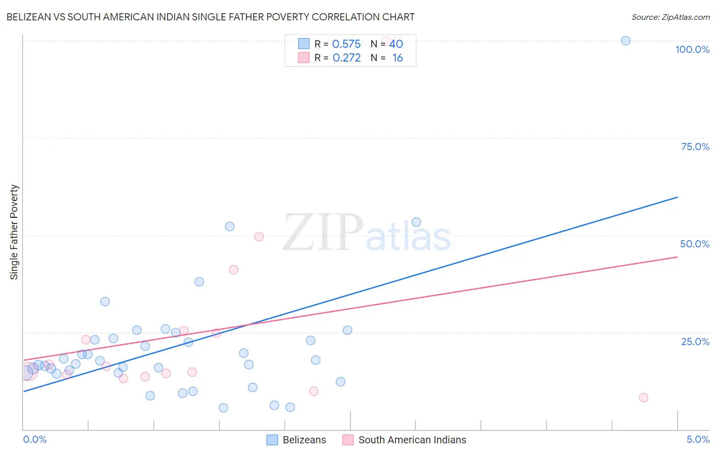 Belizean vs South American Indian Single Father Poverty