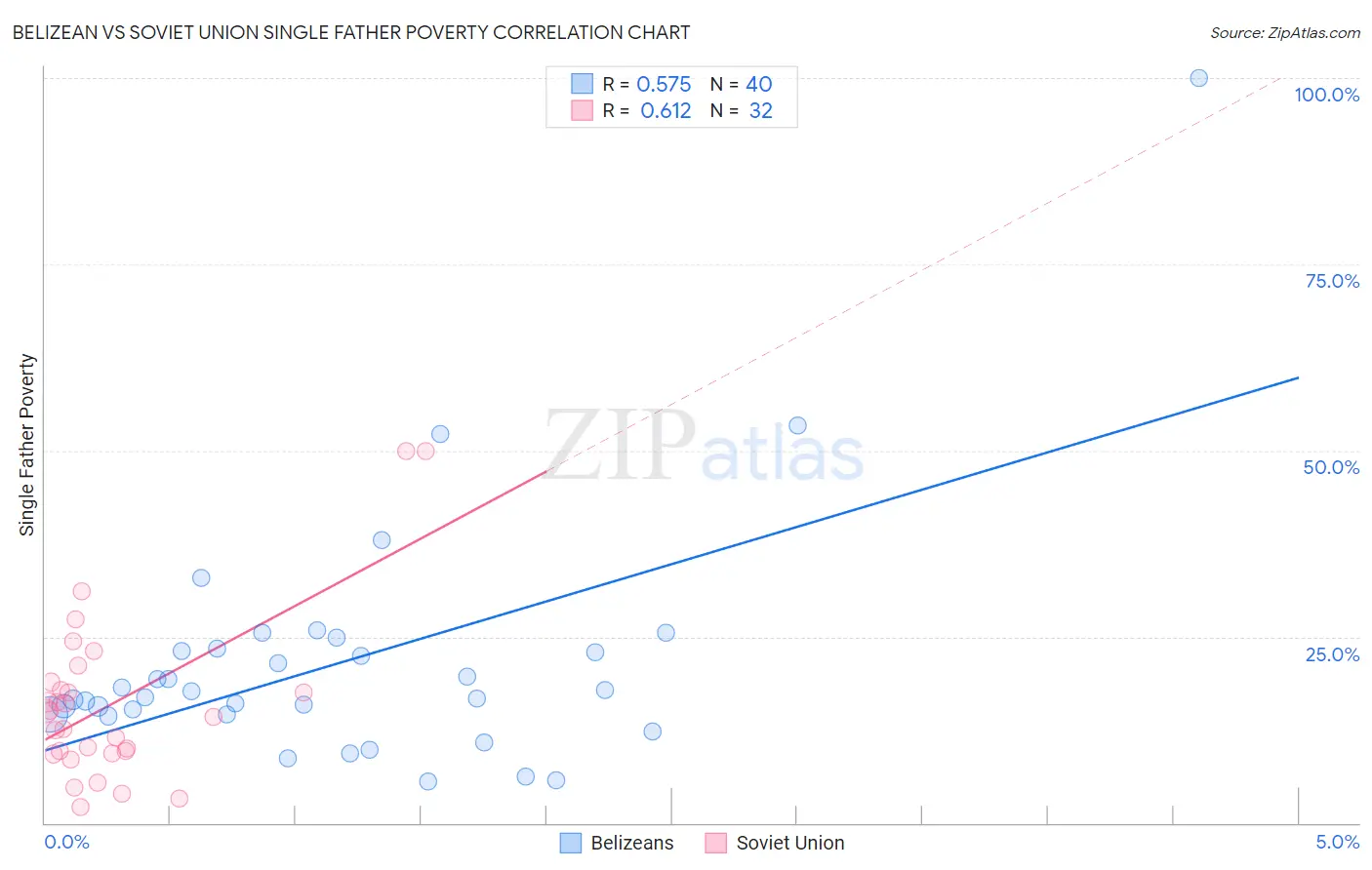 Belizean vs Soviet Union Single Father Poverty
